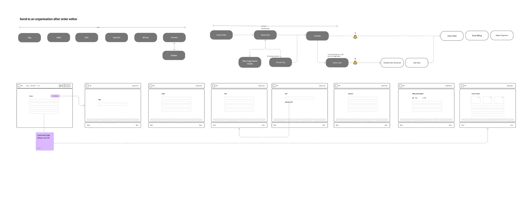 A flow for sending an order to an organisation after the order editor, with task steps, states, and wireframe screens