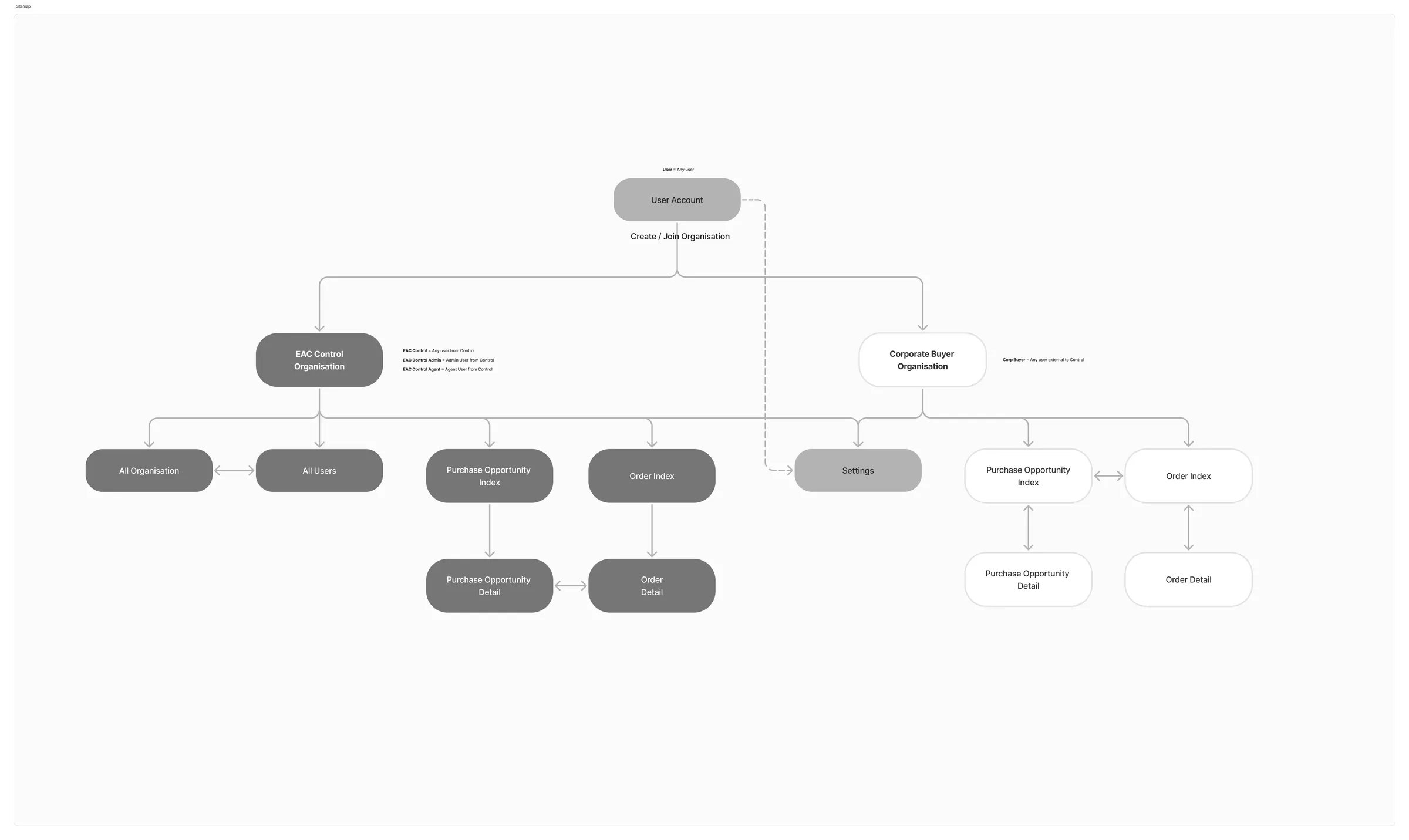 Rebuilding around orders that sit at the organisational level