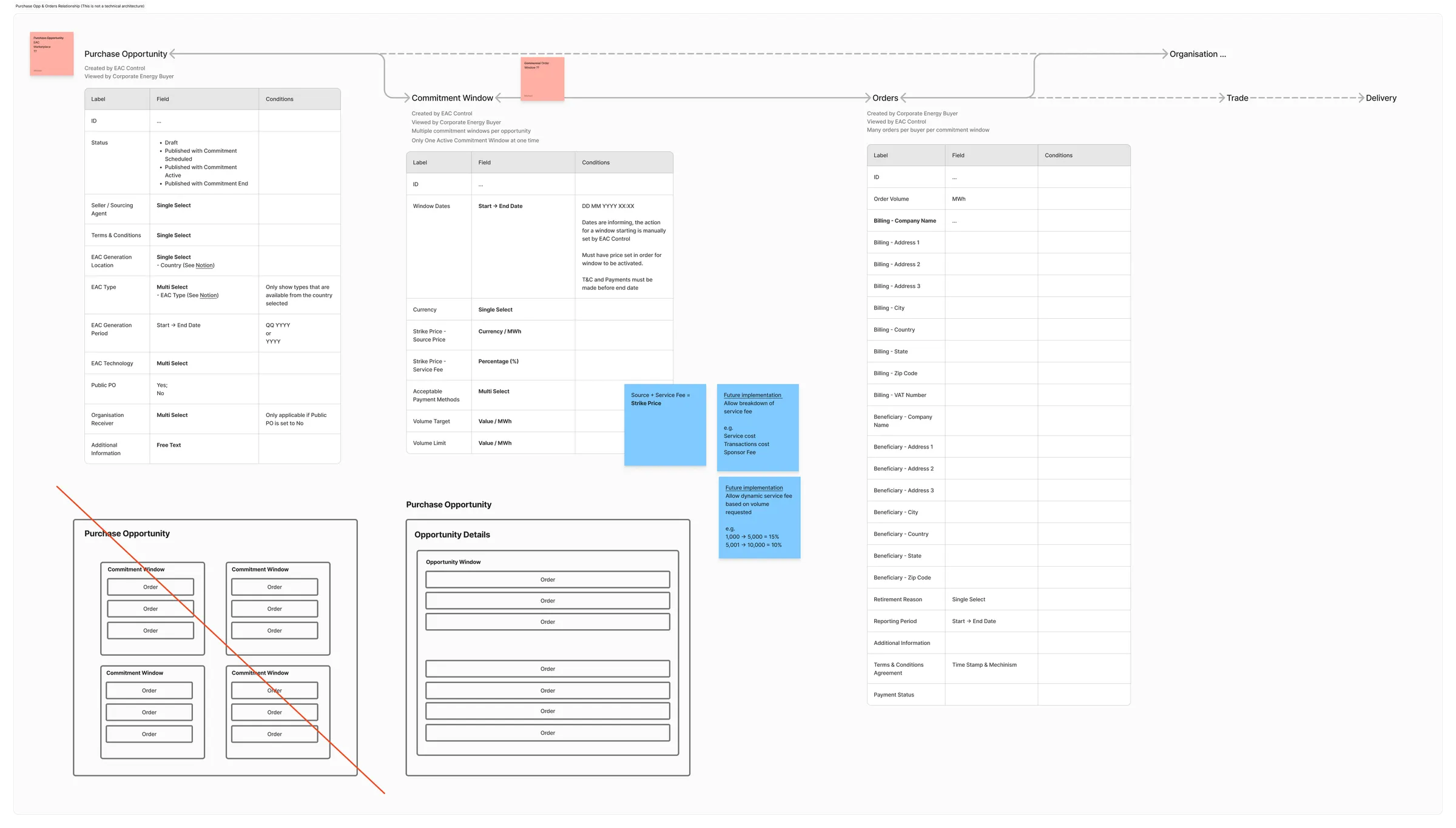The static purchasing structure that wouldn't extend to multi-buyer aggregation