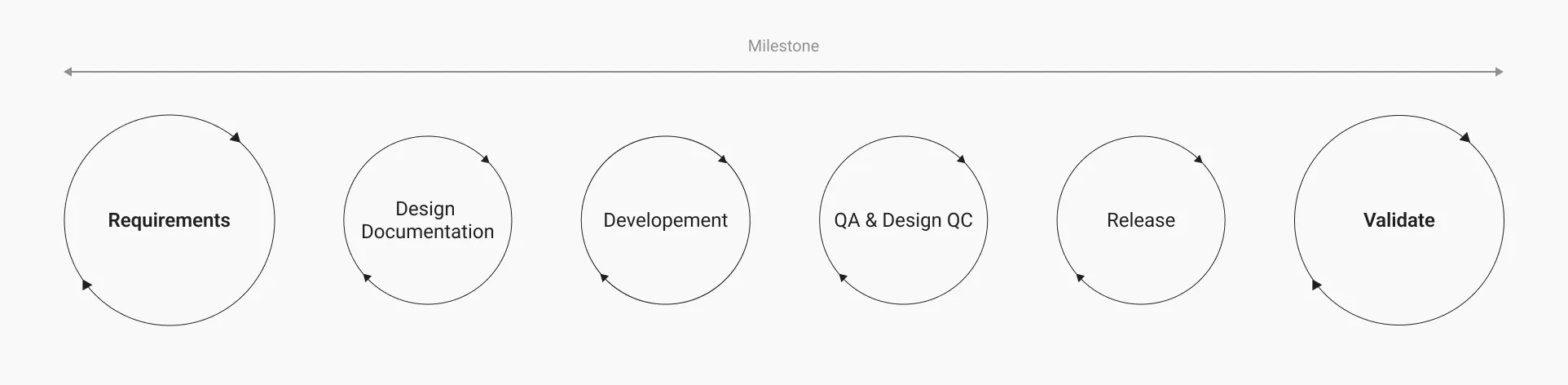 Moving from concept into build and iteration with engineering