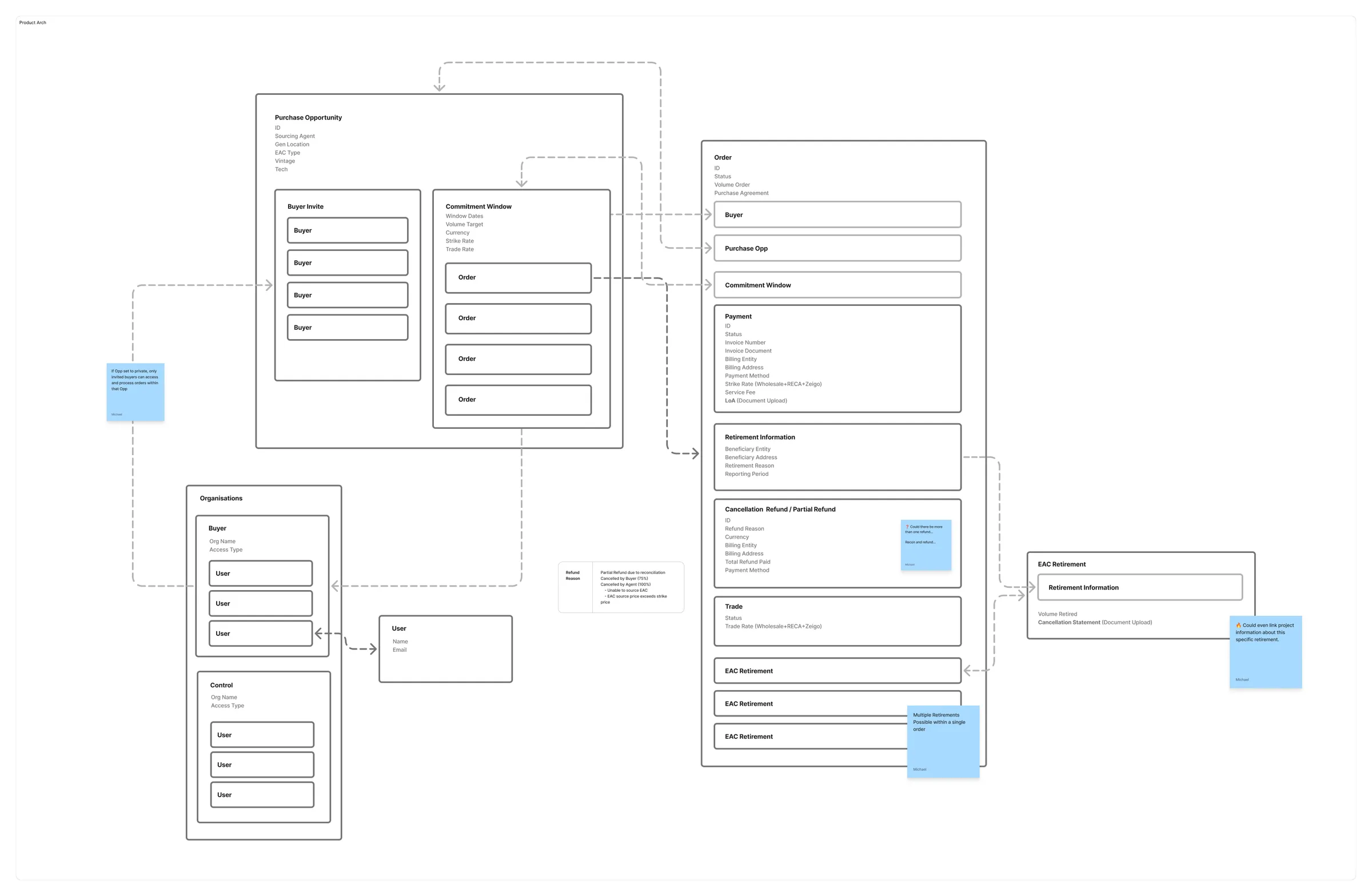 A data relationship model mapping nine core entities and their relationships