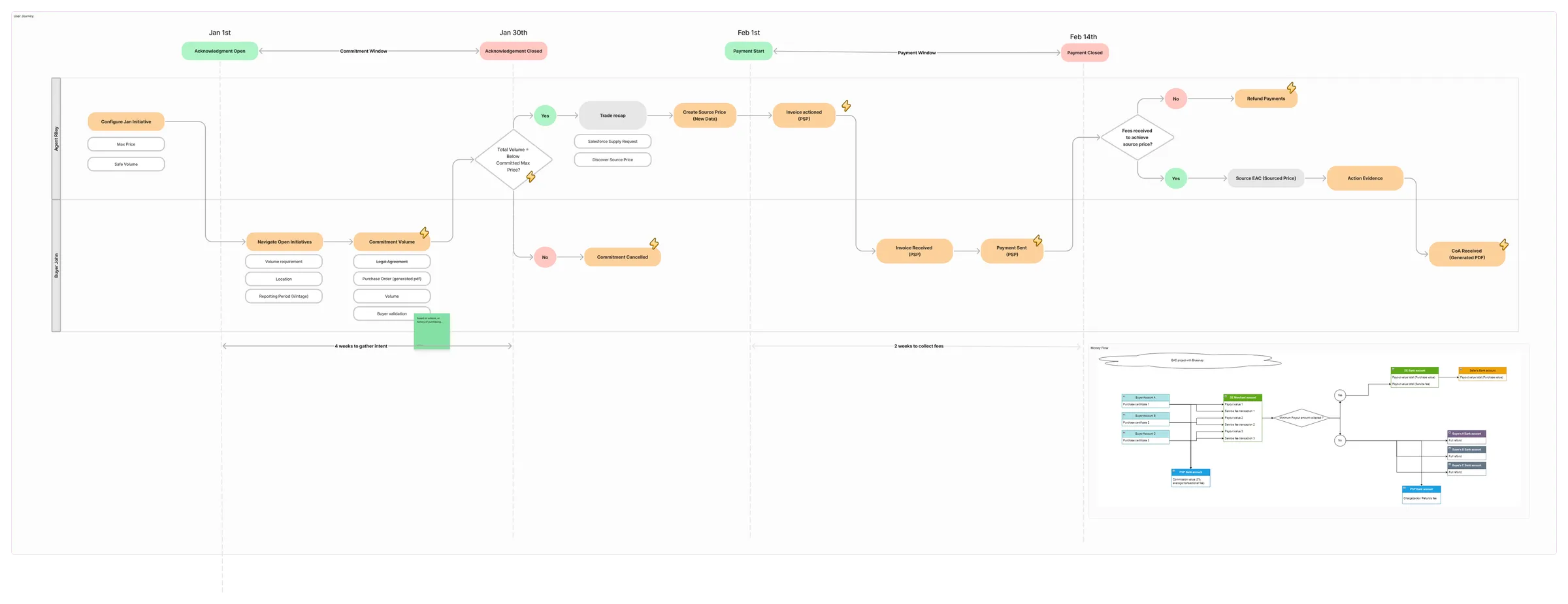 An early story map charting how data moved across each persona's journey