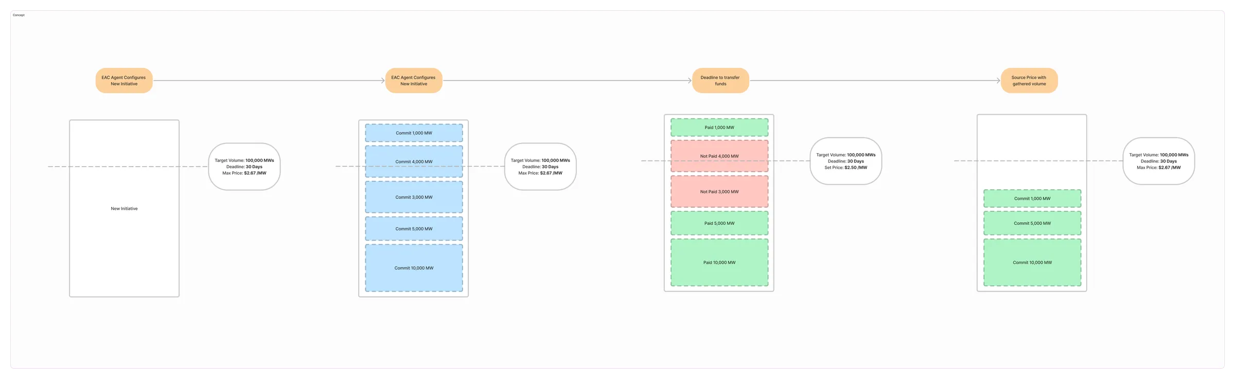 Anchoring the product to a North Star Metric: completed orders