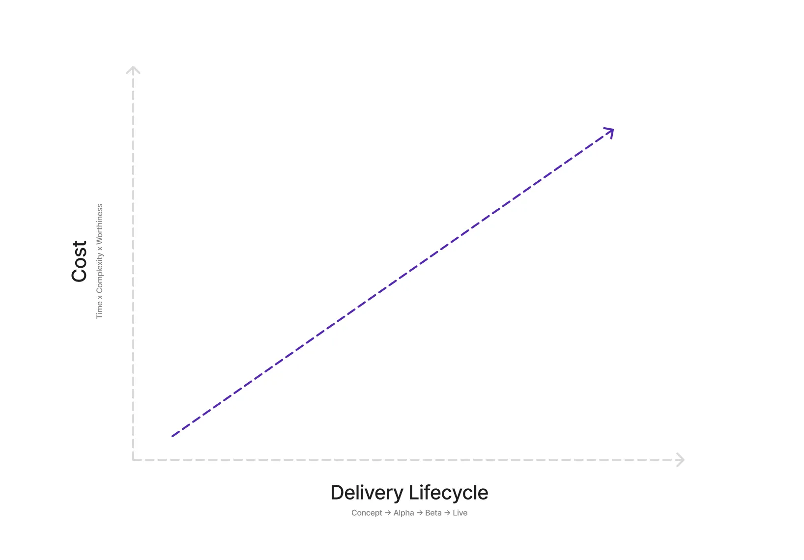 The real cost of a feature is the complexity it introduces, not the time to build it