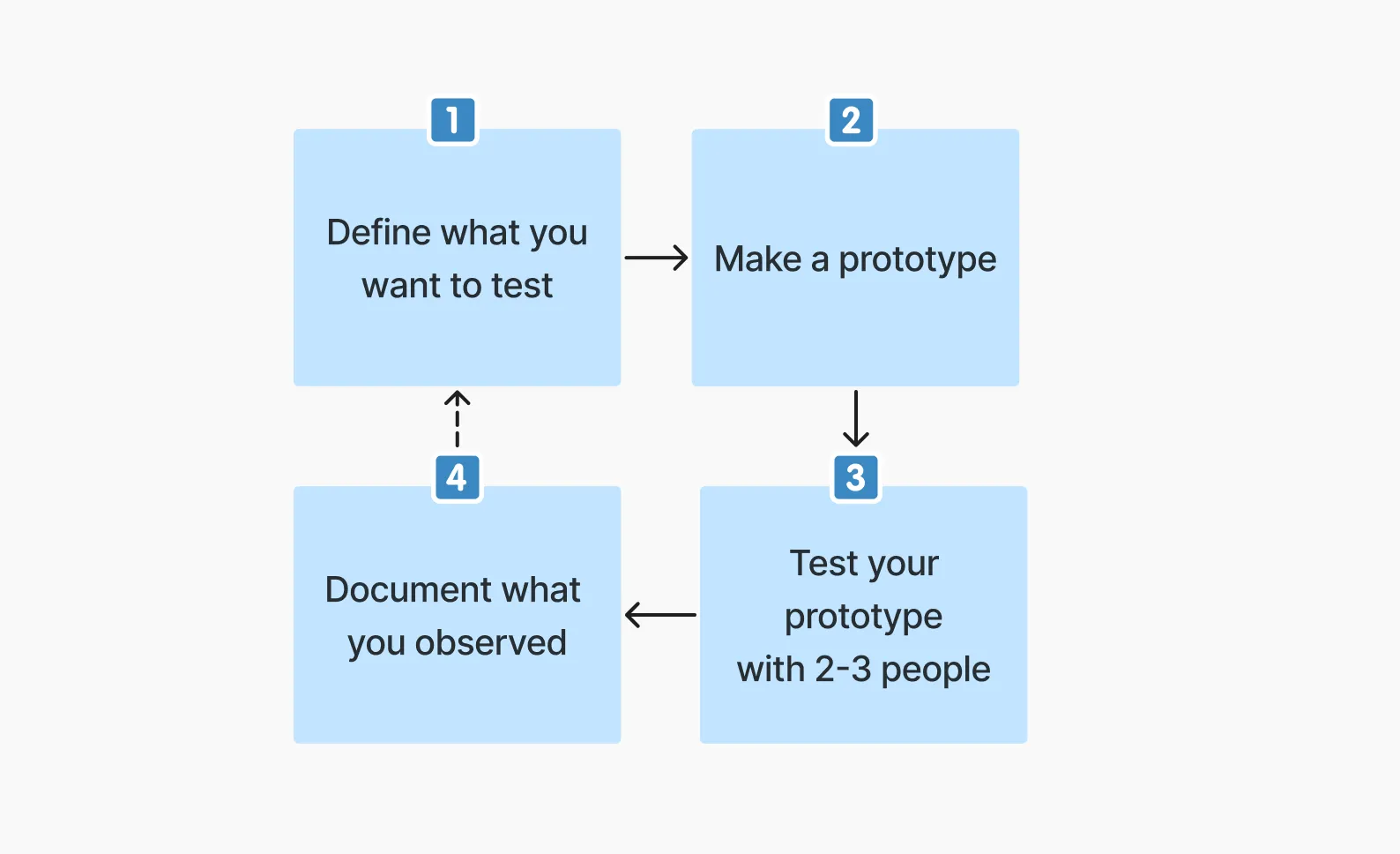 A lightweight experiment protocol: define the assumption, build, test with five people