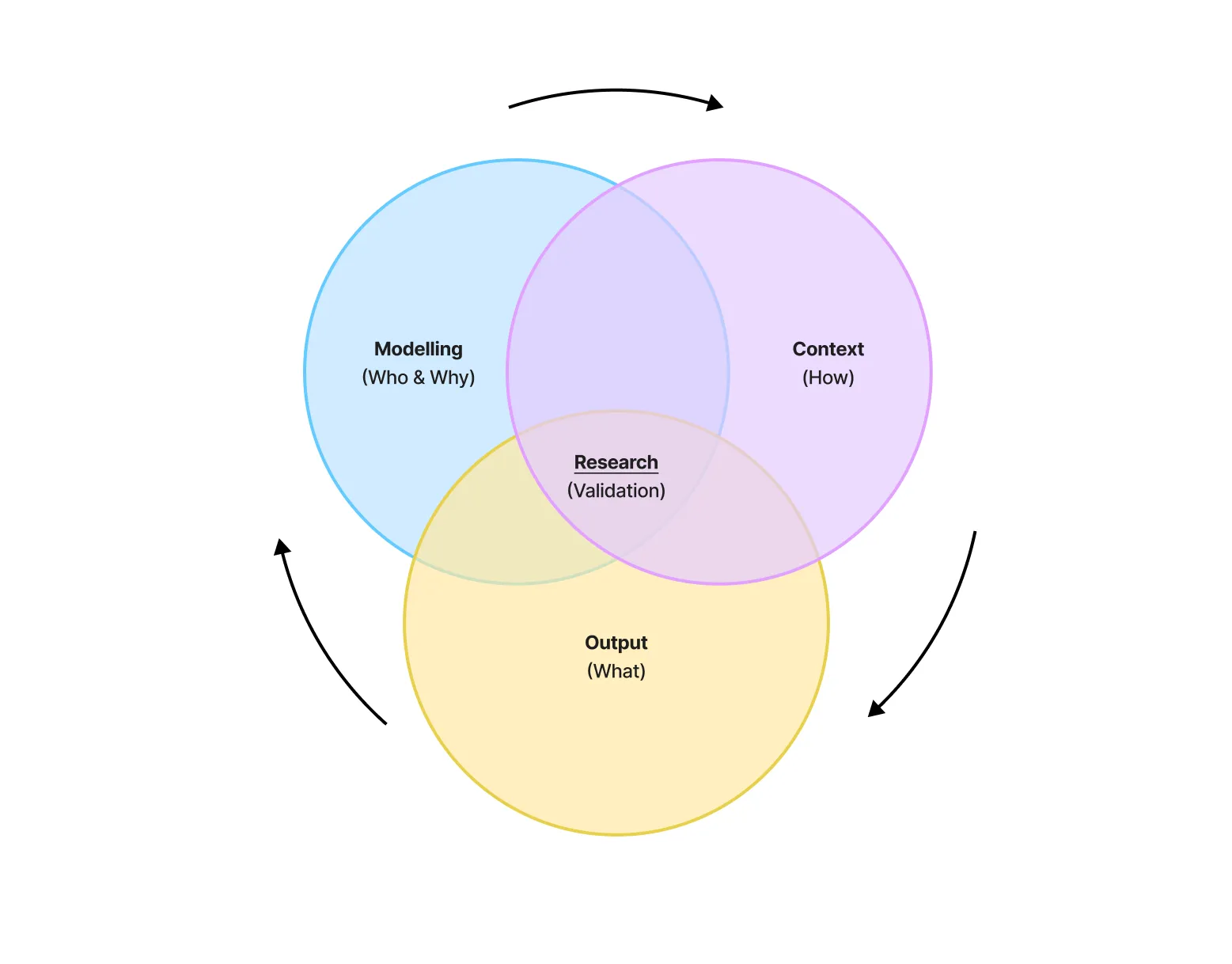 The Maturity Cycle: Modeling, Context, and Output, with Research at the centre