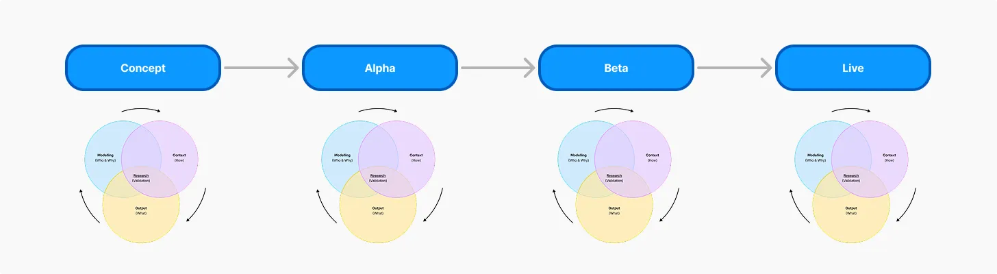 Four maturity stages: Concept, Alpha, Beta, and Live
