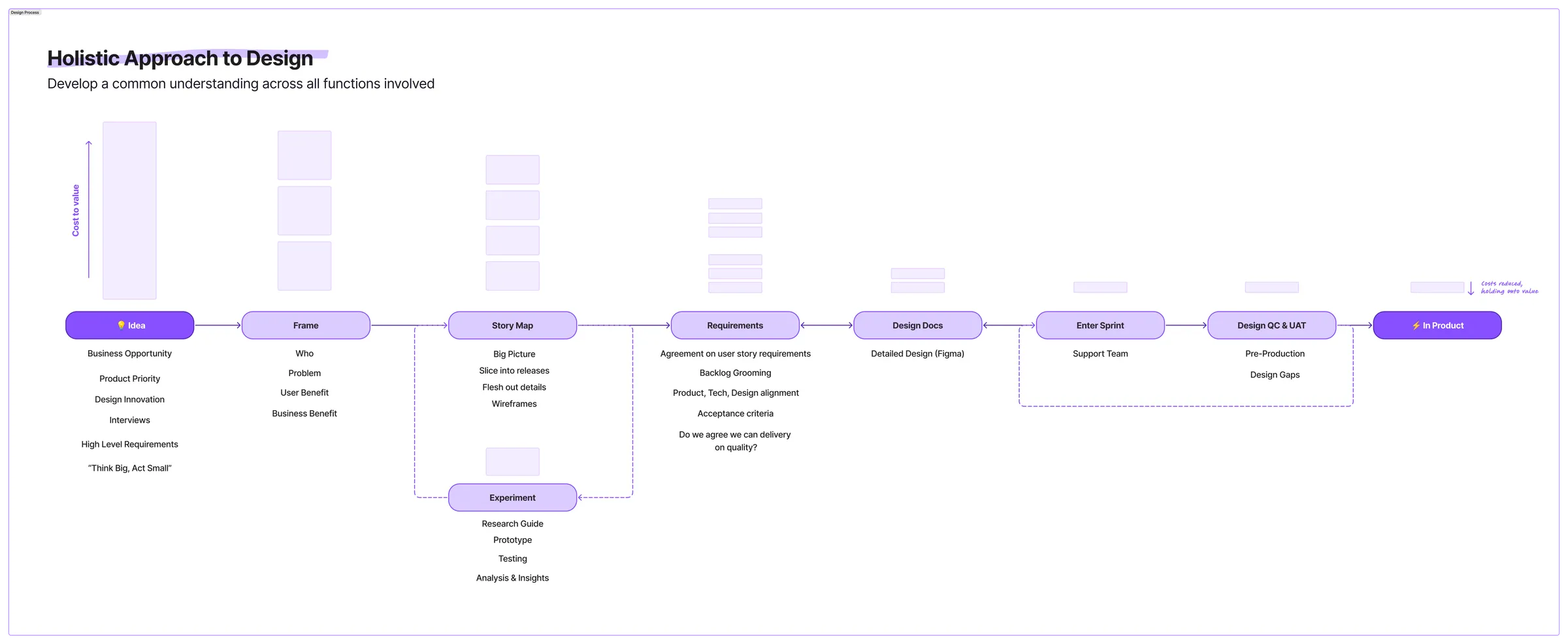 The delivery scaffold: Idea, Frame, Story Map, Experiments, Requirements, Sprint, Design QC, Release