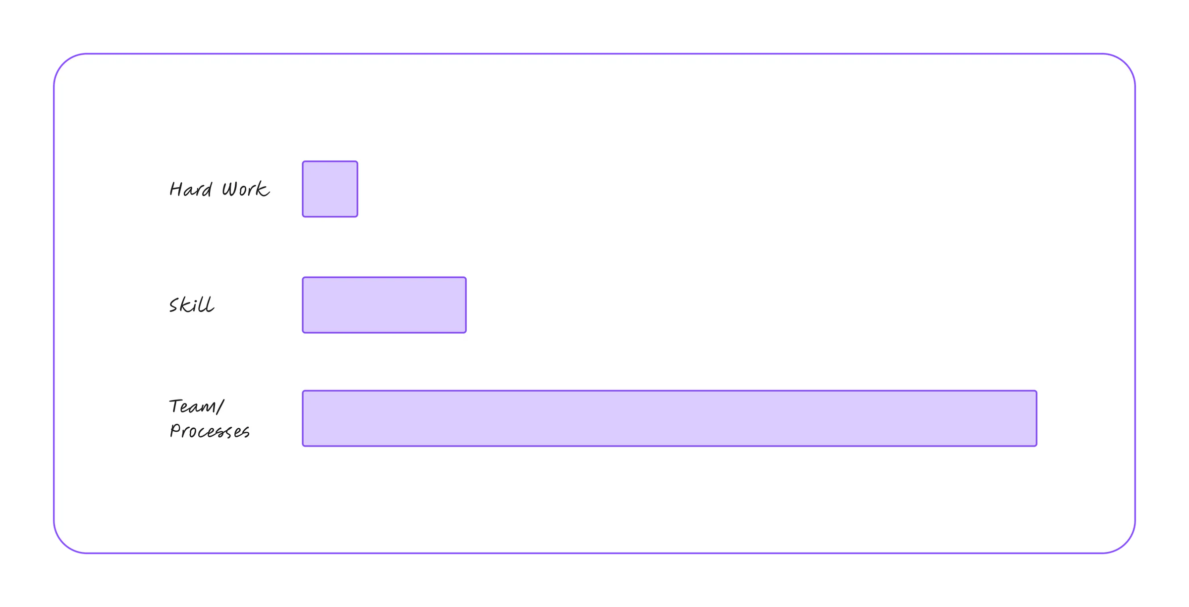 A system built on research, validated assumptions, and repeatable process