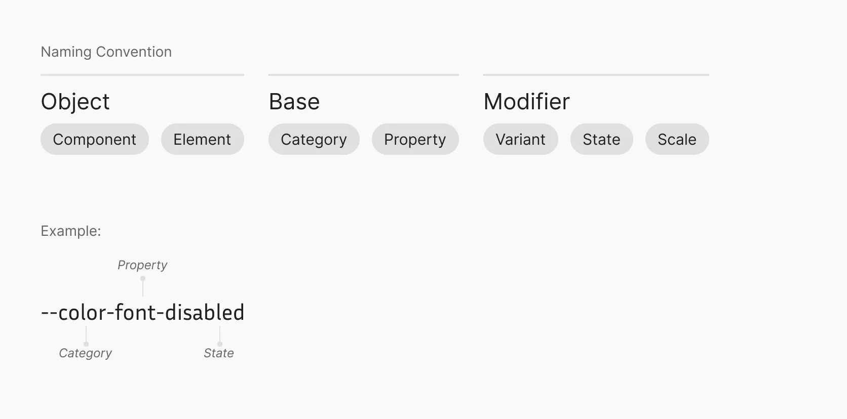 The three-part token naming taxonomy: object, base and modifier