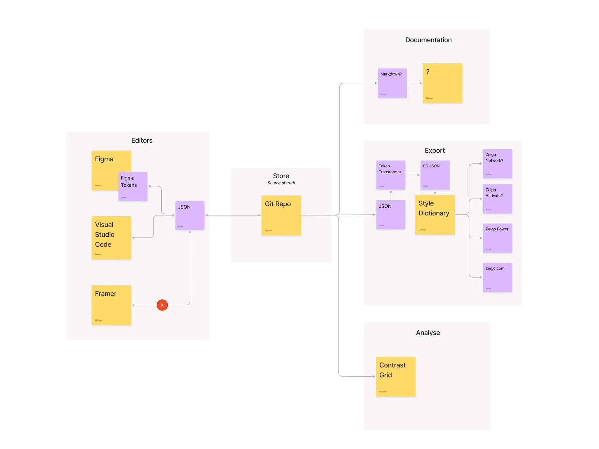 Design tokens maintained in the application, with Figma as a reference