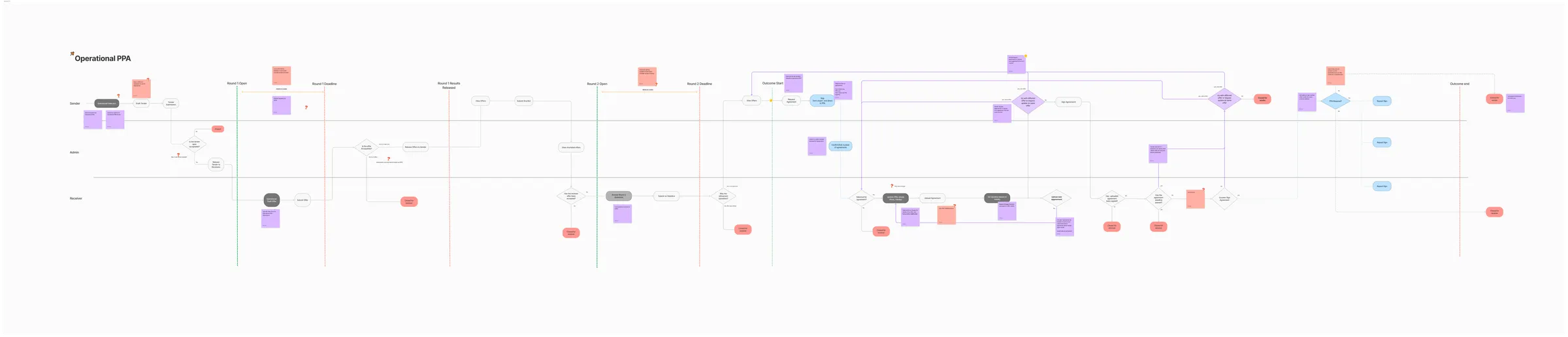 The tendering journey replacing the early marketplace model