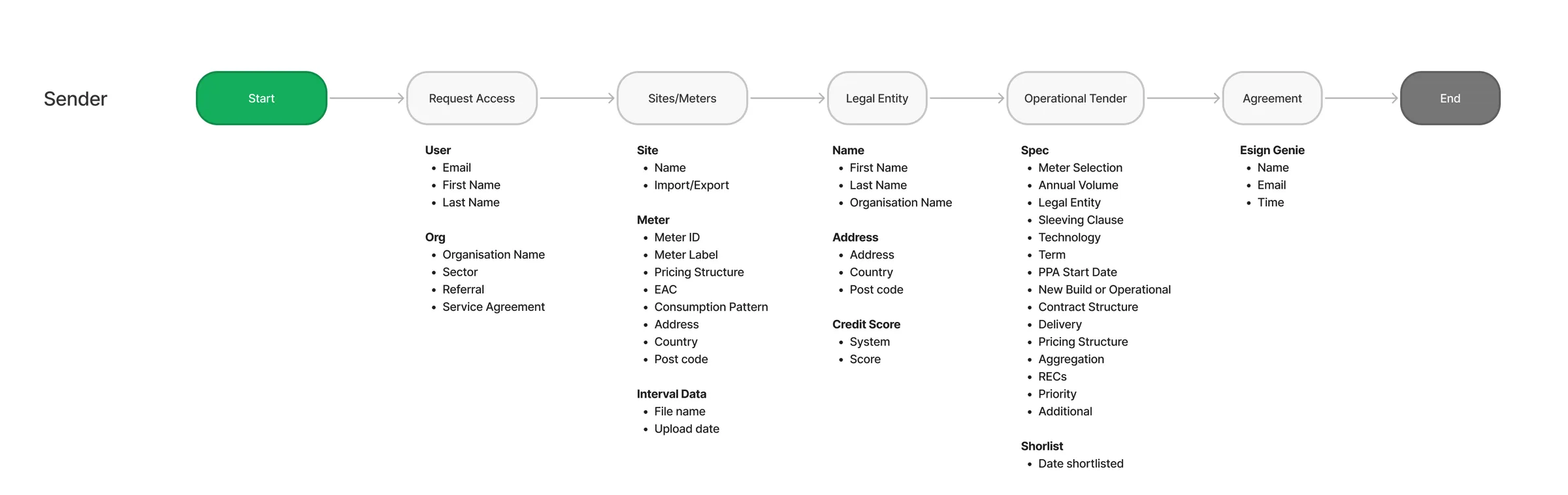 Usage data and user sessions confirming the tendering flow as the most active part of the product